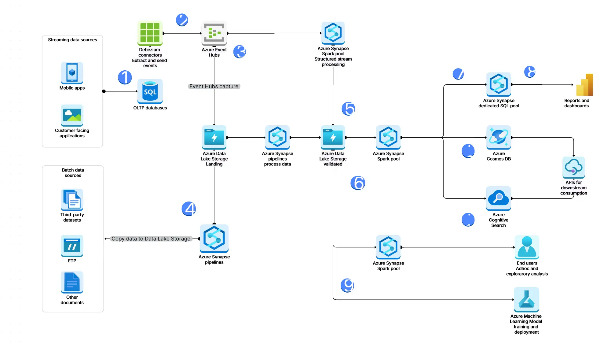 Real time lakehouse data process